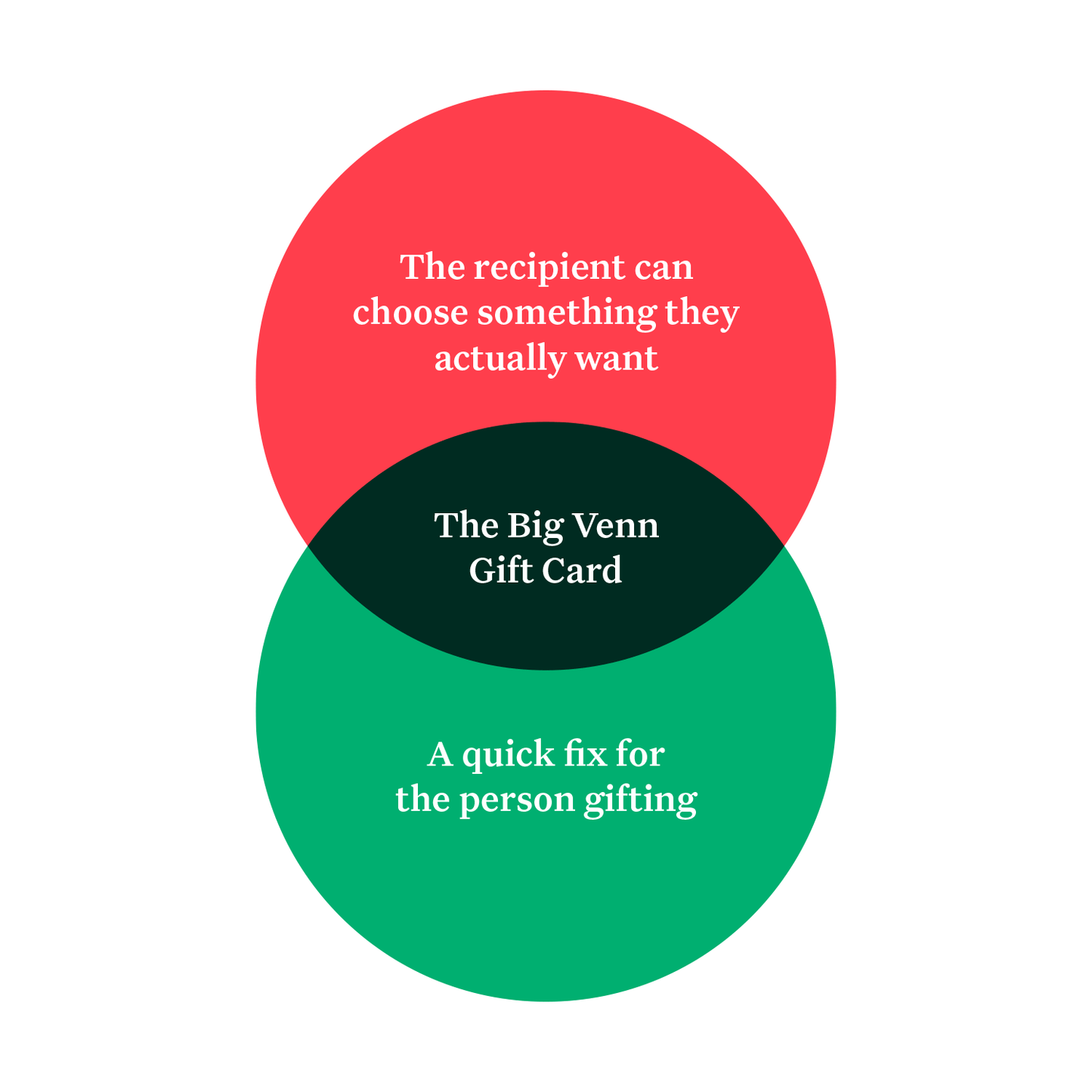 The Big Venn Gift Card