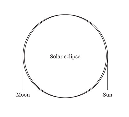 Solar Eclipse Venn Original